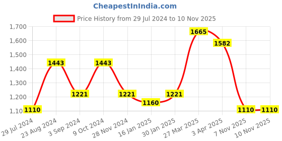 tatacliq.com Taraash Initial Letter D 92.5 Sterling Silver Pendant with Chain taraash Price History Graph from 29 Jul 2024 to 8 Nov 2025