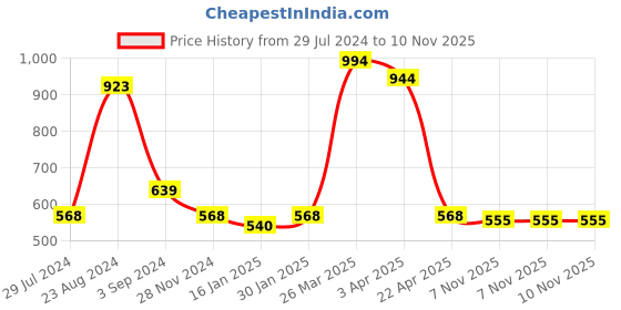 tatacliq.com Taraash Initial Letter D 92.5 Sterling Silver Pendant without Chain taraash Price History Graph from 29 Jul 2024 to 9 Nov 2025