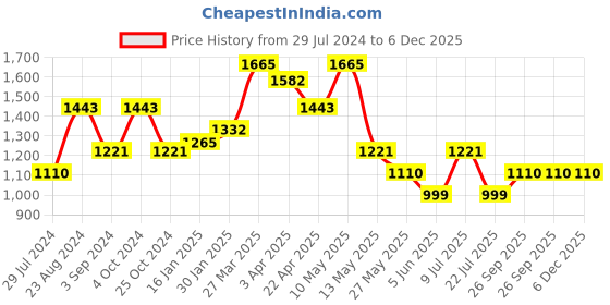 tatacliq.com Taraash Initial Letter G 92.5 Sterling Silver Pendant with Chain taraash Price History Graph from 29 Jul 2024 to 5 Dec 2025