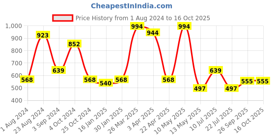 tatacliq.com Taraash Initial Letter G 92.5 Sterling Silver Pendant without Chain taraash Price History Graph from 1 Aug 2024 to 16 Oct 2025