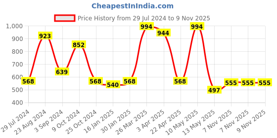 tatacliq.com Taraash Initial Letter H 92.5 Sterling Silver Pendant without Chain taraash Price History Graph from 29 Jul 2024 to 9 Nov 2025