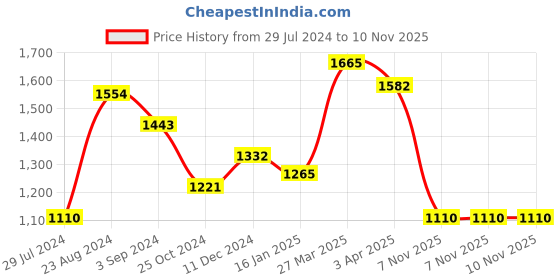 tatacliq.com Taraash Initial Letter K 92.5 Sterling Silver Pendant with Chain taraash Price History Graph from 29 Jul 2024 to 8 Nov 2025