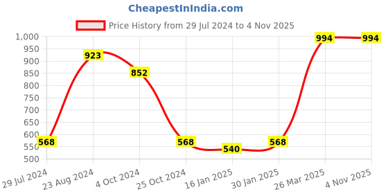 tatacliq.com Taraash Initial Letter K 92.5 Sterling Silver Pendant without Chain taraash Price History Graph from 29 Jul 2024 to 3 Nov 2025