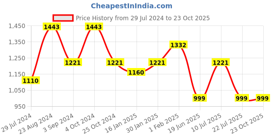 tatacliq.com Taraash Initial Letter M 92.5 Sterling Silver Pendant with Chain taraash Price History Graph from 29 Jul 2024 to 22 Oct 2025