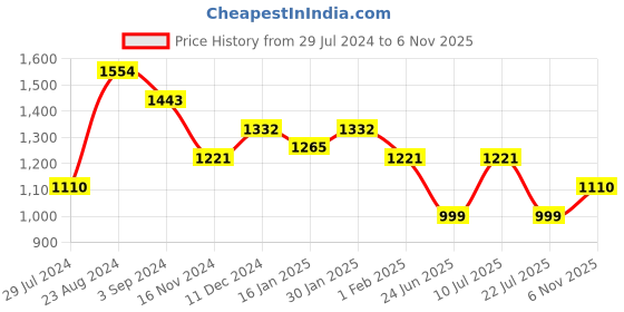 tatacliq.com Taraash Initial Letter P 92.5 Sterling Silver Pendant with Chain taraash Price History Graph from 29 Jul 2024 to 6 Nov 2025