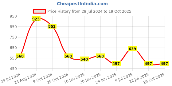 tatacliq.com Taraash Initial Letter P 92.5 Sterling Silver Pendant without Chain taraash Price History Graph from 29 Jul 2024 to 19 Oct 2025