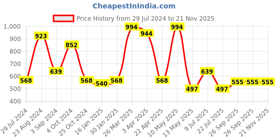 tatacliq.com Taraash Initial Letter R 92.5 Sterling Silver Pendant without Chain taraash Price History Graph from 29 Jul 2024 to 21 Nov 2025