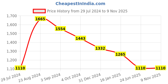 tatacliq.com Taraash Initial Letter S 92.5 Sterling Silver Pendant with Chain taraash Price History Graph from 29 Jul 2024 to 9 Nov 2025