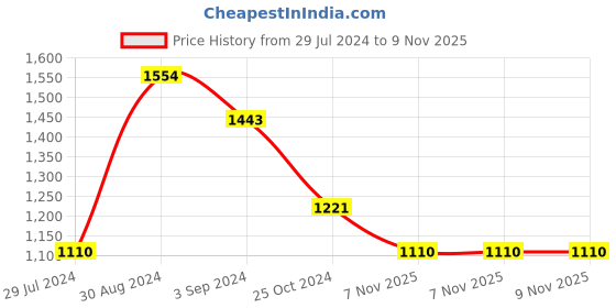tatacliq.com Taraash Initial Letter V 92.5 Sterling Silver Pendant with Chain taraash Price History Graph from 29 Jul 2024 to 9 Nov 2025