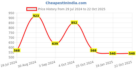 tatacliq.com Taraash Initial Letter V 92.5 Sterling Silver Pendant without Chain taraash Price History Graph from 29 Jul 2024 to 21 Oct 2025