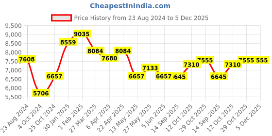 tatacliq.com Taraash Interlinks 92.5 Sterling Silver Chain taraash Price History Graph from 23 Aug 2024 to 5 Dec 2025
