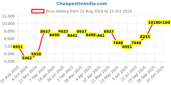 tatacliq.com Taraash Jesus Rosary 92.5 Sterling Silver Chain taraash Price History Graph from 23 Aug 2024 to 20 Oct 2025