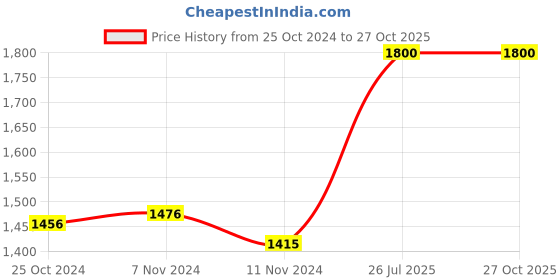 tatacliq.com Taraash Lakshmi Ganesha 999 10gm Silver Coin taraash Price History Graph from 25 Oct 2024 to 27 Oct 2025