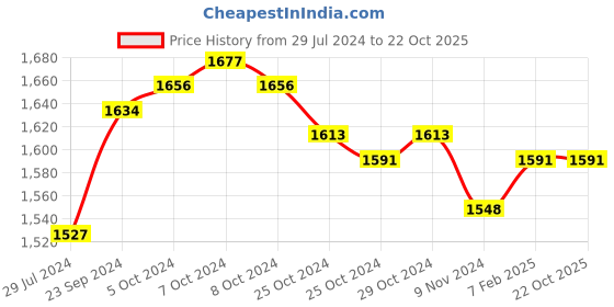 tatacliq.com Taraash Lakshmi Ganesha 999 10gm Silver Coin by ACPL taraash Price History Graph from 29 Jul 2024 to 21 Oct 2025