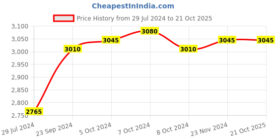tatacliq.com Taraash Lakshmi Ganesha 999 20gm Silver Coin taraash Price History Graph from 29 Jul 2024 to 21 Oct 2025