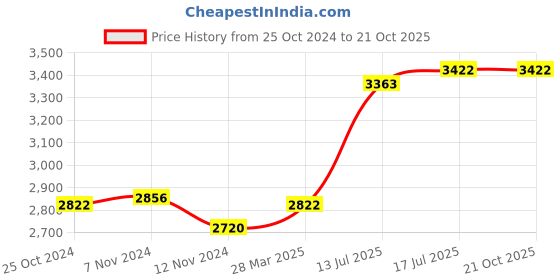 tatacliq.com Taraash Lakshmi Ganesha 999 20gm Silver Coin taraash Price History Graph from 25 Oct 2024 to 20 Oct 2025