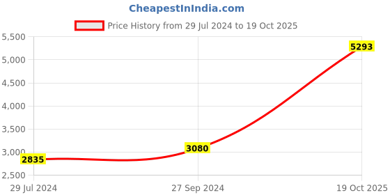 tatacliq.com Taraash Lakshmi Ganesha 999 20gm Silver Coin with Packaging by ACPL taraash Price History Graph from 29 Jul 2024 to 19 Oct 2025