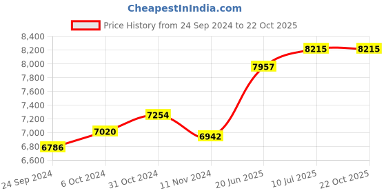 tatacliq.com Taraash Lakshmi Ganesha 999 50gm Silver Bar taraash Price History Graph from 24 Sep 2024 to 22 Oct 2025