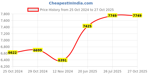 tatacliq.com Taraash Lakshmi Ganesha 999 50gm Silver Coin taraash Price History Graph from 25 Oct 2024 to 27 Oct 2025