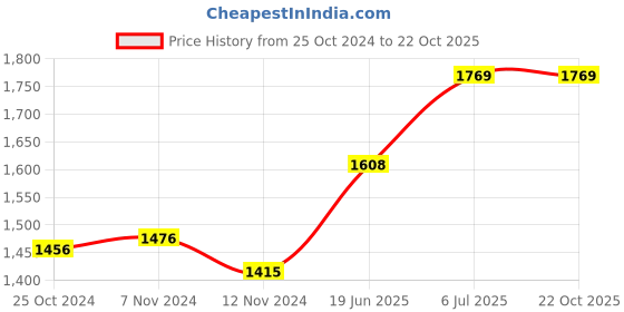 tatacliq.com Taraash Laxmi Ganesh 999 10gm Silver Coin taraash Price History Graph from 25 Oct 2024 to 21 Oct 2025