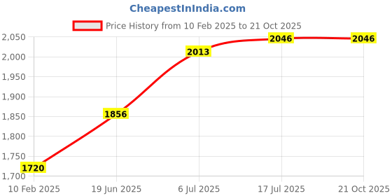 tatacliq.com Taraash Laxmi Ganesh 999 Silver 10g Silver Coins taraash Price History Graph from 10 Feb 2025 to 21 Oct 2025