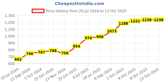 tatacliq.com Taraash Laxmi Ganesh Saraswati 999 5gm Silver Coin by ACPL taraash Price History Graph from 29 Jul 2024 to 13 Oct 2025