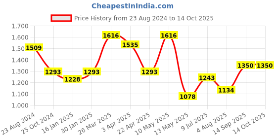 tatacliq.com Taraash Leaf 92.5 Sterling Silver Toe Ring - Set of 2 taraash Price History Graph from 23 Aug 2024 to 13 Oct 2025
