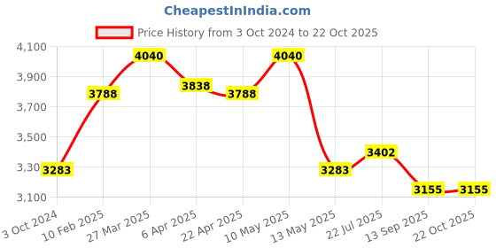 tatacliq.com Taraash Leaf Charm 925 Sterling Silver Anklet taraash Price History Graph from 3 Oct 2024 to 21 Oct 2025