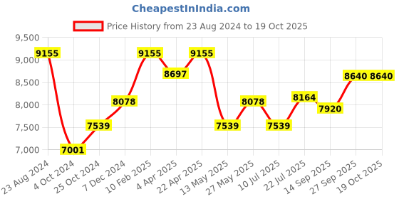 tatacliq.com Taraash Links 92.5 Sterling Silver Chain taraash Price History Graph from 23 Aug 2024 to 17 Oct 2025