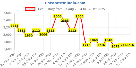 tatacliq.com Taraash Nazariya 92.5 Sterling Silver Bracelet for Kids - Set of 2 taraash Price History Graph from 23 Aug 2024 to 11 Oct 2025