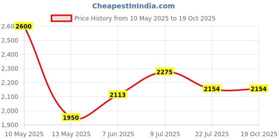tatacliq.com Taraash Nazariya 92.5 Sterling Silver Bracelet for Kids - Set of 2 taraash Price History Graph from 10 May 2025 to 19 Oct 2025