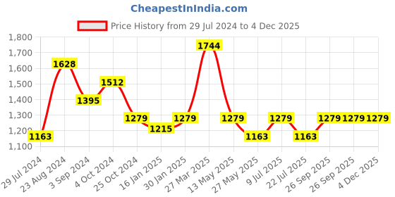 tatacliq.com Taraash Om Rudraksha 92.5 Sterling Silver Pendant with Chain taraash Price History Graph from 29 Jul 2024 to 4 Dec 2025