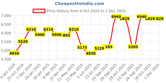 tatacliq.com Taraash Oval Beaded Rosary 92.5 Sterling Silver Chain taraash Price History Graph from 4 Oct 2024 to 1 Dec 2025
