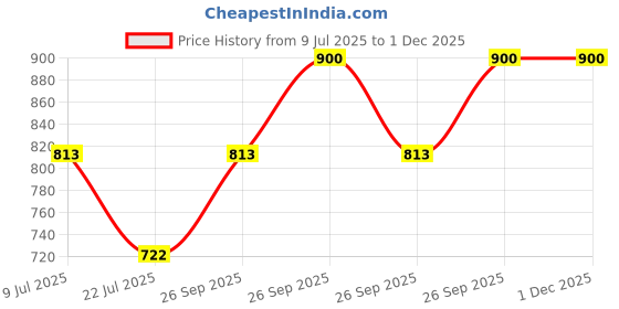 tatacliq.com Taraash Pearl & Moon 925 Sterling Silver Pendant For Unisex taraash Price History Graph from 9 Jul 2025 to 1 Dec 2025