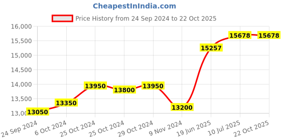 tatacliq.com Taraash Radha Krishna 999 100gm Silver Coin taraash Price History Graph from 24 Sep 2024 to 21 Oct 2025