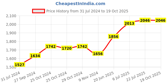 tatacliq.com Taraash Radha Krishna 999 10gm Silver Coin by ACPL taraash Price History Graph from 31 Jul 2024 to 19 Oct 2025