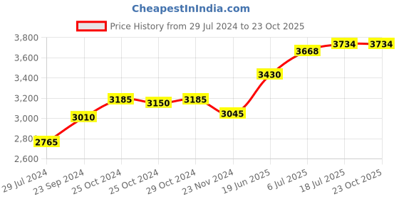 tatacliq.com Taraash Radha Krishna 999 20gm Silver Coin by ACPL taraash Price History Graph from 29 Jul 2024 to 22 Oct 2025