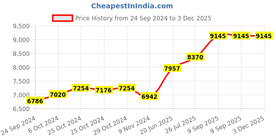 tatacliq.com Taraash Radha Krishna 999 50gm Silver Coin taraash Price History Graph from 24 Sep 2024 to 3 Dec 2025
