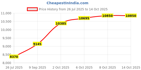 tatacliq.com Taraash Radha Krishna 999 50gm Silver Coin by ACPL taraash Price History Graph from 26 Jul 2025 to 14 Oct 2025