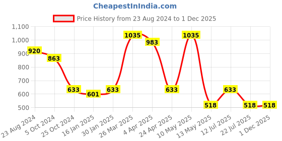 tatacliq.com Taraash Red Enchanted Character 925 Sterling Silver Enamel Pendant for Kids & Girls taraash Price History Graph from 23 Aug 2024 to 1 Dec 2025