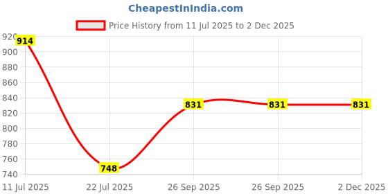 tatacliq.com Taraash Red Enchanted Character 925 Sterling Silver Enamel Stud Earrings for Kids & Girls taraash Price History Graph from 11 Jul 2025 to 1 Dec 2025