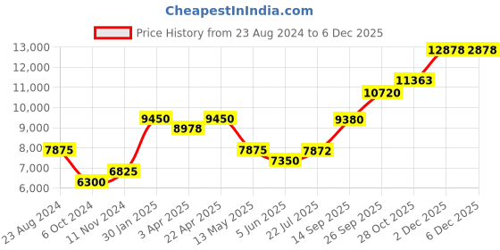 tatacliq.com Taraash Rosary 92.5 Sterling Silver Chain taraash Price History Graph from 23 Aug 2024 to 5 Dec 2025