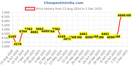 tatacliq.com Taraash Rosary 92.5 Sterling Silver Chain taraash Price History Graph from 23 Aug 2024 to 2 Dec 2025