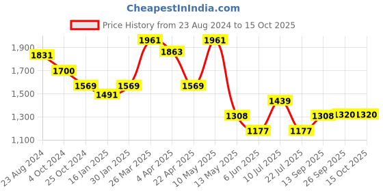 tatacliq.com Taraash Rose Gold Inverted Triangular Dimond Shaped Pendant with Central White CZ for Women & Girls taraash Price History Graph from 23 Aug 2024 to 15 Oct 2025
