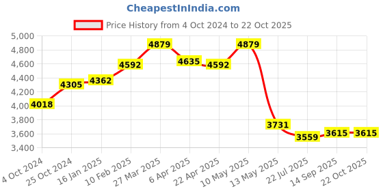 tatacliq.com Taraash Star Charm 925 Sterling Silver Anklet taraash Price History Graph from 4 Oct 2024 to 21 Oct 2025