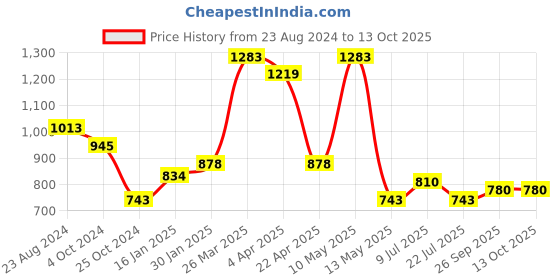 tatacliq.com Taraash Sterling Silver CZ -studded Initial C Pendant for Men/Women taraash Price History Graph from 23 Aug 2024 to 12 Oct 2025