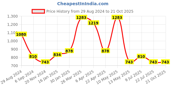 tatacliq.com Taraash Sterling Silver CZ -studded Initial D Pendant for Men/Women taraash Price History Graph from 29 Aug 2024 to 20 Oct 2025