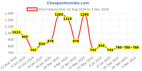 tatacliq.com Taraash Sterling Silver CZ -studded Initial N Pendant for Men/Women taraash Price History Graph from 23 Aug 2024 to 3 Dec 2025