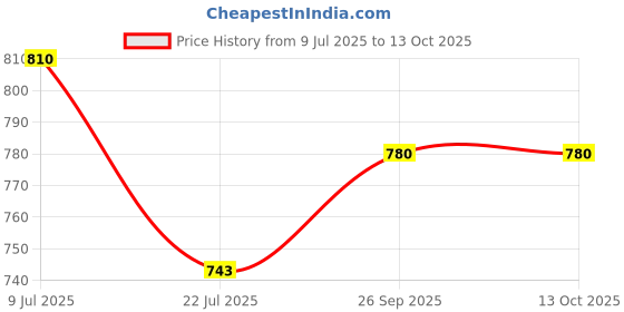 tatacliq.com Taraash Sterling Silver CZ Studded Initial R Pendant for Unisex taraash Price History Graph from 9 Jul 2025 to 13 Oct 2025