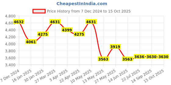 tatacliq.com Taraash Sterling Silver Single Line Heart Charm Anklets taraash Price History Graph from 7 Dec 2024 to 15 Oct 2025